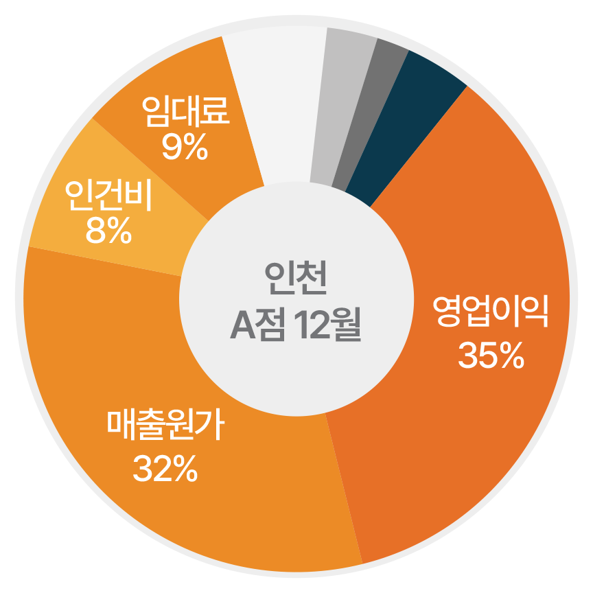 인천 A점 12월 손익 도넛 차트