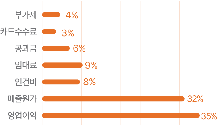 월 매출 4,600만원 항목별 비율 바 차트