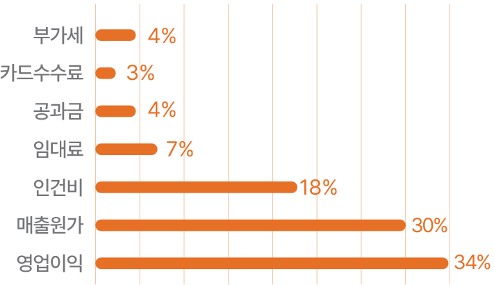 월 매출 2,500만원 항목별 비율 바 차트